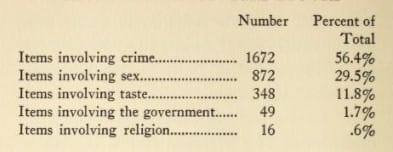 A chart showing the percentages of edits made by state censorship boards that related to a specific category: Crime 56.4%; Sex 29.5%; Personal Taste 11.8%; Government related 1.7%; Religious .6%. Featured in in Censored: Private Life of the Movies.