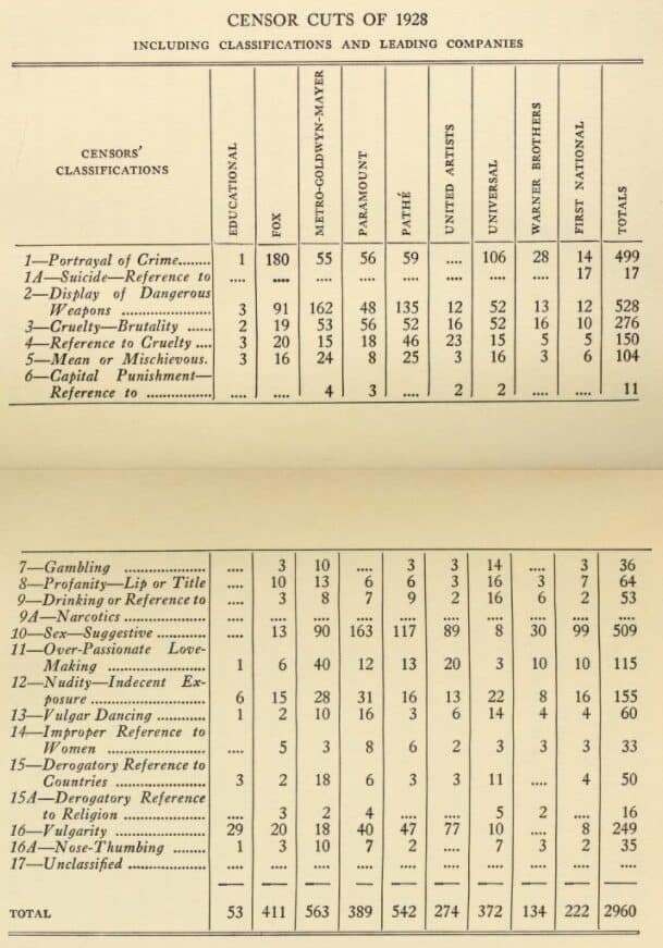 A chart that categorizes the edits made by state censorship boards in 1928.
