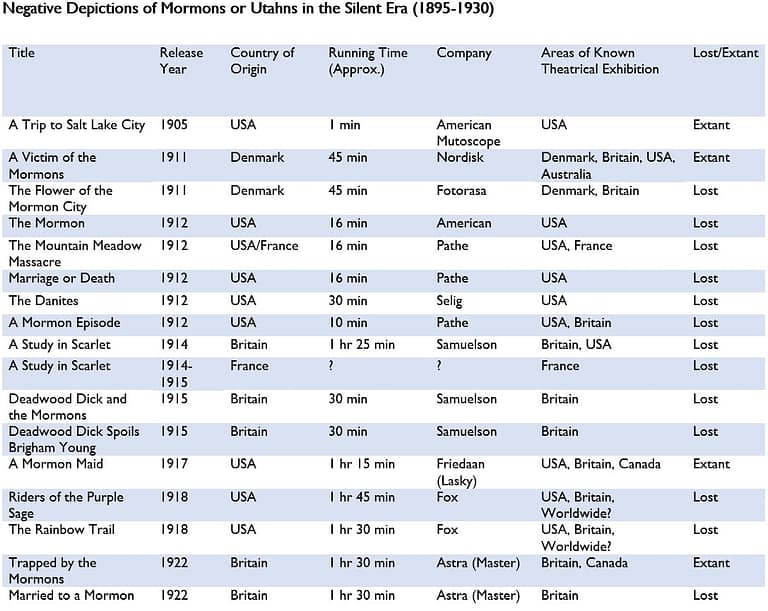 A table listing Mormon exploitation films with negative depictions released during the silent era.